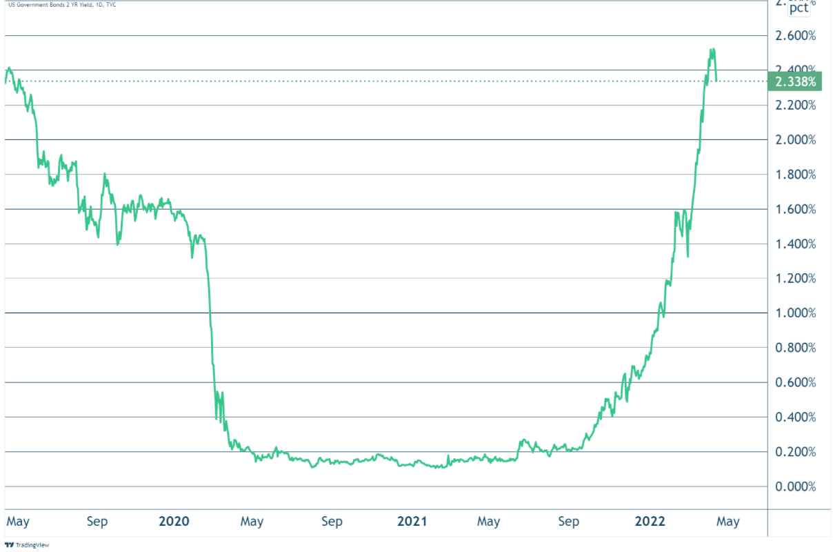 2-year-yield