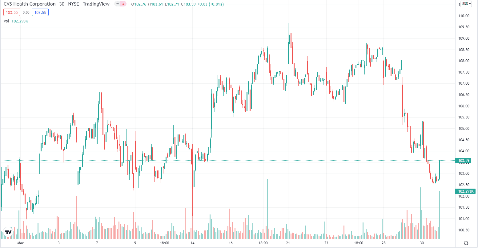 cvs-chart