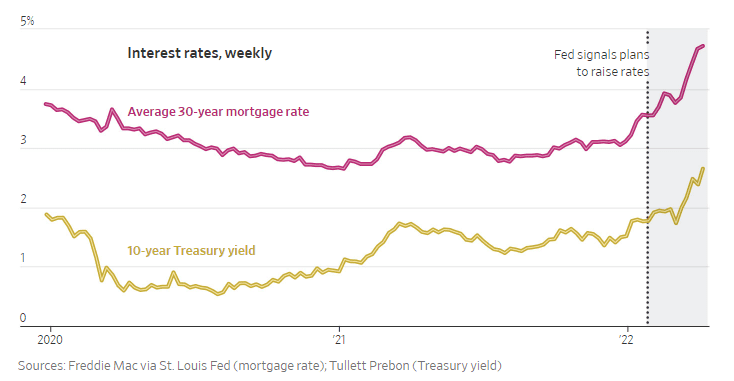 interest-rates-wsj