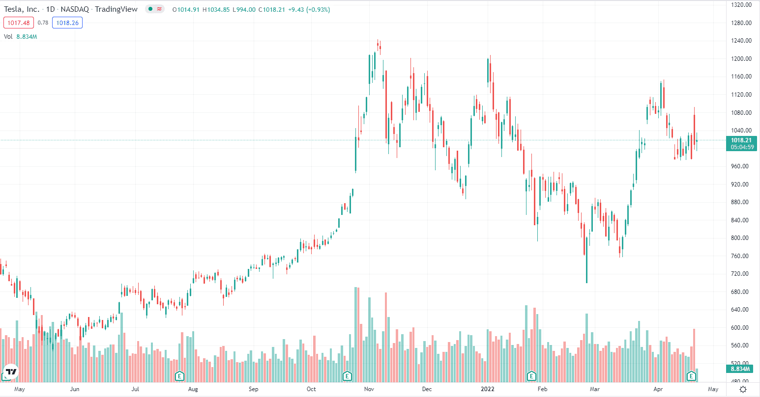 tesla-12-months