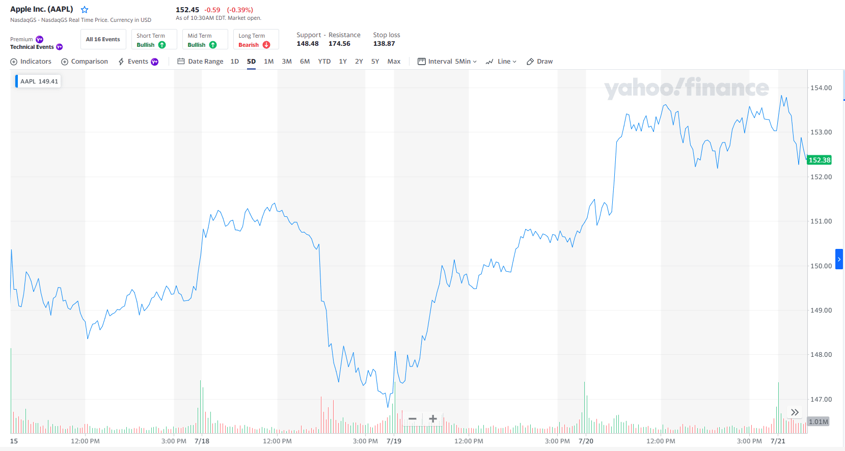 Apple 5 day chart