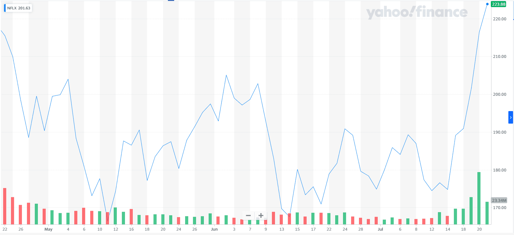 Netflix Stock