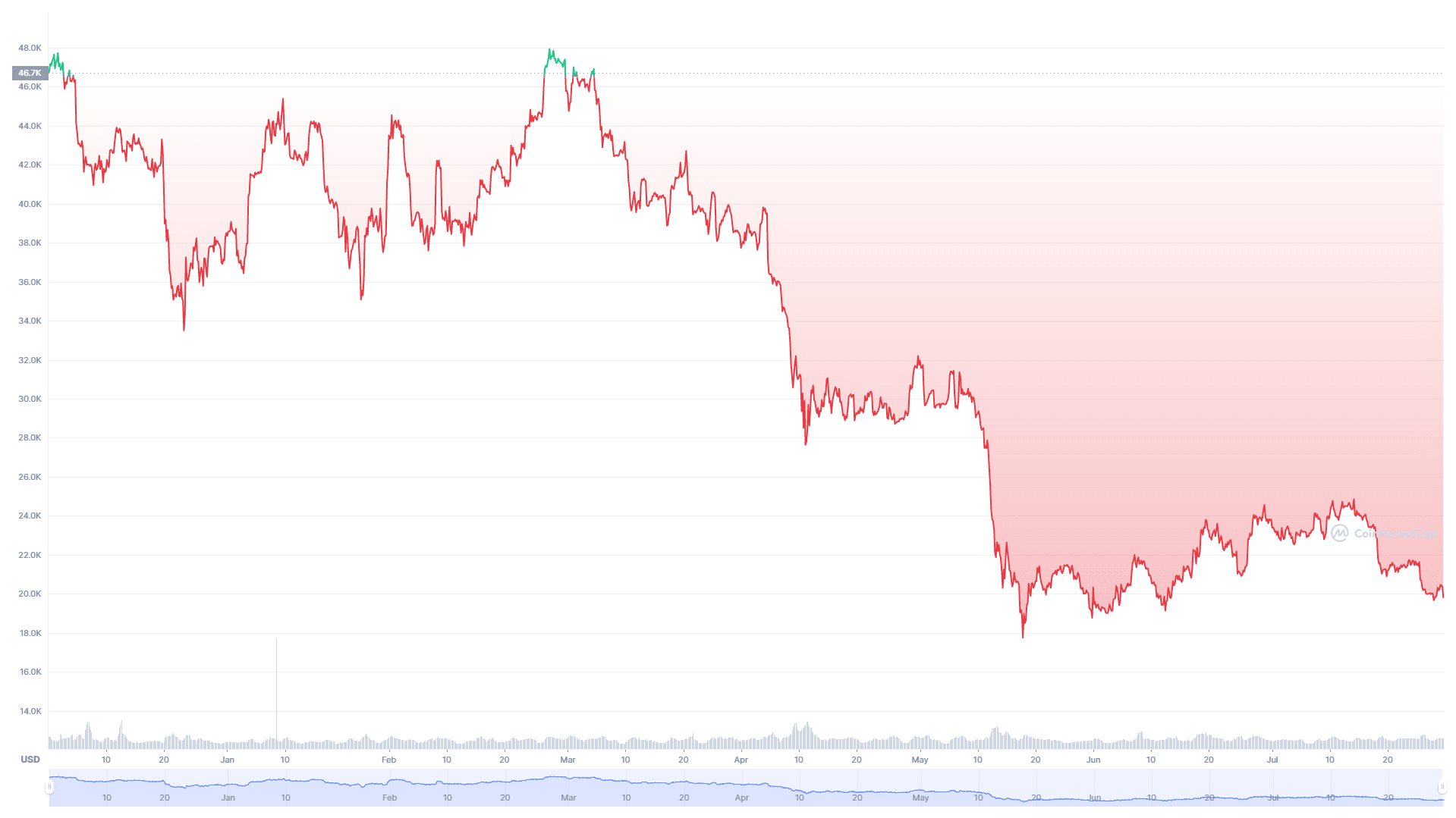 btc-price-ytd