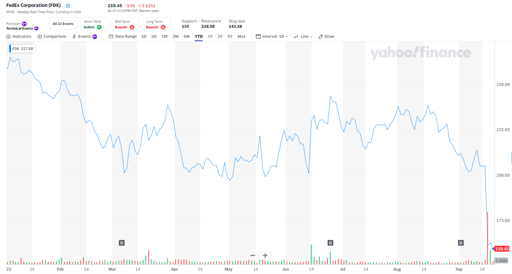 fdx-ytd