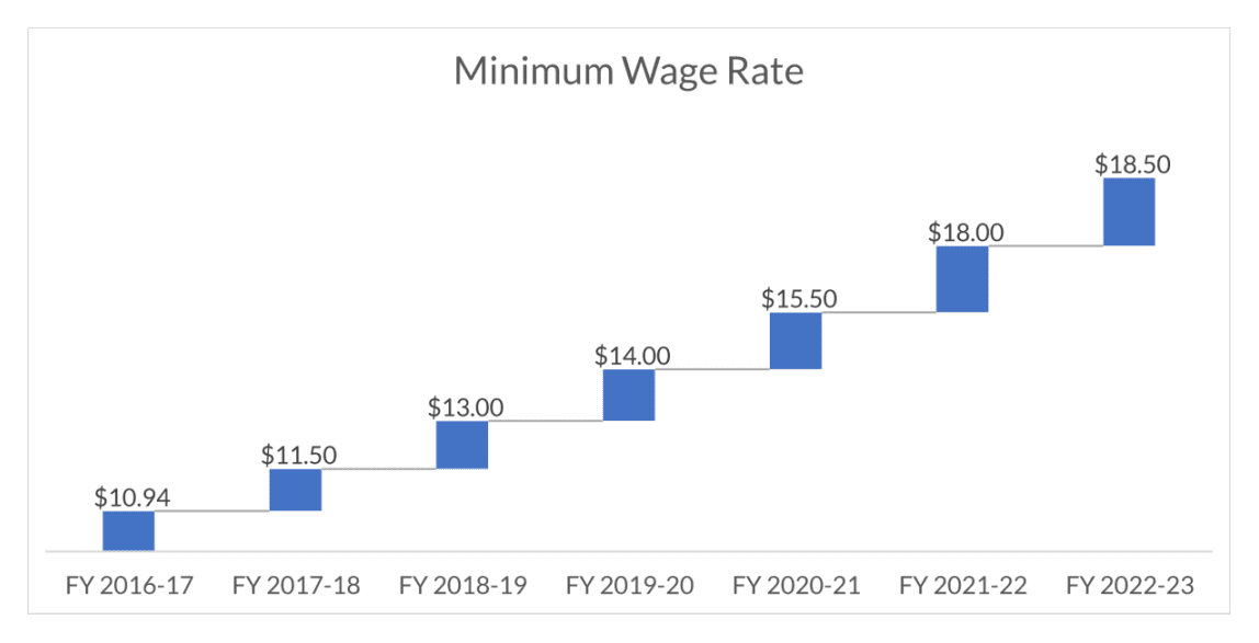 Wage