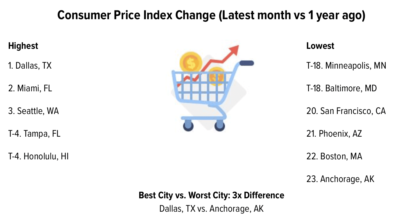 WalletHub Data