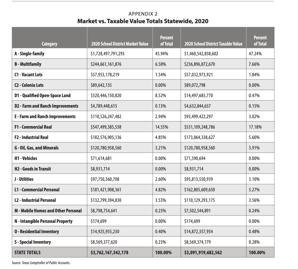 Approximately 47% of the state’s taxable value for school districts comes from single-family homes.